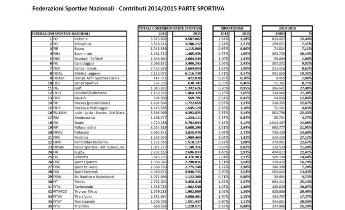 elenco, finanziamenti, fondi, coni, federazioni, sport, calcio, nuoto,